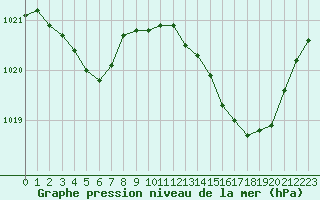 Courbe de la pression atmosphrique pour Pau (64)