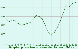 Courbe de la pression atmosphrique pour Ste (34)