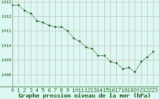 Courbe de la pression atmosphrique pour Ile du Levant (83)