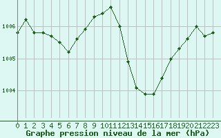 Courbe de la pression atmosphrique pour Cap Bar (66)