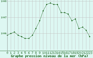 Courbe de la pression atmosphrique pour Guidel (56)