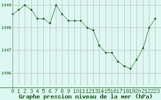 Courbe de la pression atmosphrique pour Montlimar (26)