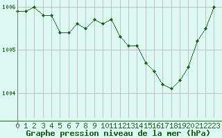 Courbe de la pression atmosphrique pour Metz-Nancy-Lorraine (57)