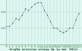 Courbe de la pression atmosphrique pour Orly (91)