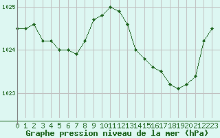 Courbe de la pression atmosphrique pour Leign-les-Bois (86)