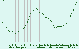 Courbe de la pression atmosphrique pour Pertuis - Grand Cros (84)