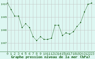 Courbe de la pression atmosphrique pour Bergerac (24)