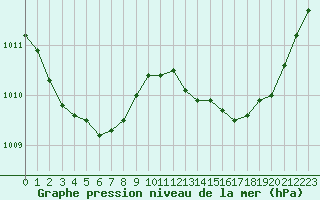 Courbe de la pression atmosphrique pour Orly (91)