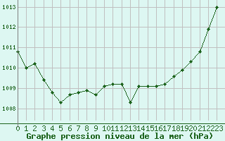 Courbe de la pression atmosphrique pour Ile Rousse (2B)