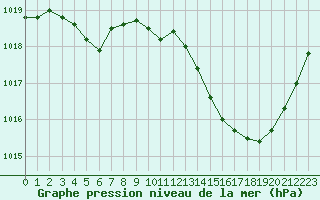 Courbe de la pression atmosphrique pour Muret (31)