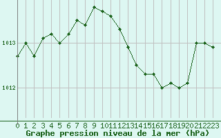 Courbe de la pression atmosphrique pour Forceville (80)