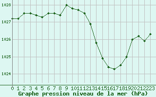 Courbe de la pression atmosphrique pour Ambrieu (01)