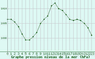 Courbe de la pression atmosphrique pour Verneuil (78)