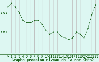 Courbe de la pression atmosphrique pour Perpignan (66)