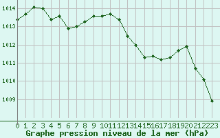 Courbe de la pression atmosphrique pour Muret (31)