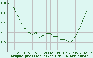 Courbe de la pression atmosphrique pour Hyres (83)