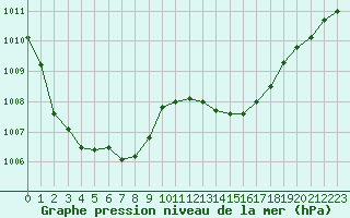 Courbe de la pression atmosphrique pour Pirou (50)