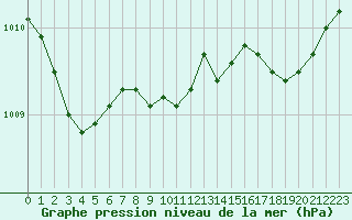 Courbe de la pression atmosphrique pour Ile du Levant (83)