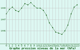 Courbe de la pression atmosphrique pour Aurillac (15)