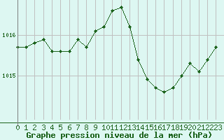 Courbe de la pression atmosphrique pour Lanvoc (29)