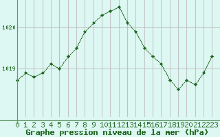 Courbe de la pression atmosphrique pour Cerisiers (89)