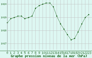 Courbe de la pression atmosphrique pour Orlans (45)