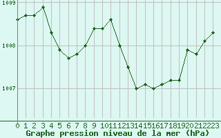 Courbe de la pression atmosphrique pour Ile du Levant (83)