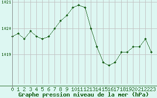 Courbe de la pression atmosphrique pour Saint-Nazaire-d