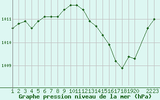 Courbe de la pression atmosphrique pour Variscourt (02)