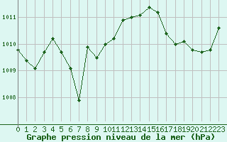 Courbe de la pression atmosphrique pour Marignane (13)