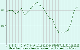 Courbe de la pression atmosphrique pour Chailles (41)