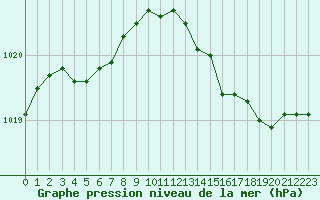 Courbe de la pression atmosphrique pour Cerisiers (89)