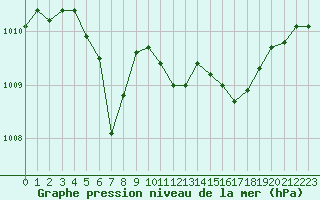 Courbe de la pression atmosphrique pour Ile Rousse (2B)