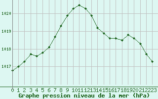 Courbe de la pression atmosphrique pour Aytr-Plage (17)