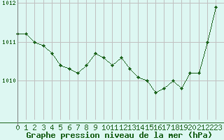 Courbe de la pression atmosphrique pour Saint-Ciers-sur-Gironde (33)