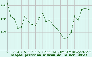 Courbe de la pression atmosphrique pour Selonnet - Chabanon (04)