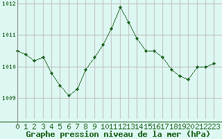 Courbe de la pression atmosphrique pour Biarritz (64)
