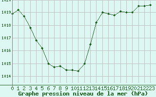 Courbe de la pression atmosphrique pour La Beaume (05)