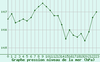 Courbe de la pression atmosphrique pour Gap-Sud (05)