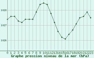 Courbe de la pression atmosphrique pour Metz-Nancy-Lorraine (57)