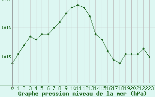 Courbe de la pression atmosphrique pour Xonrupt-Longemer (88)