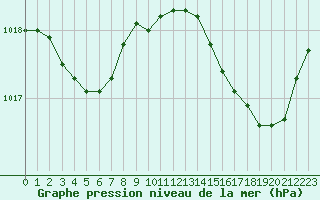 Courbe de la pression atmosphrique pour Cap Cpet (83)