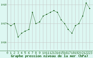 Courbe de la pression atmosphrique pour Le Mesnil-Esnard (76)