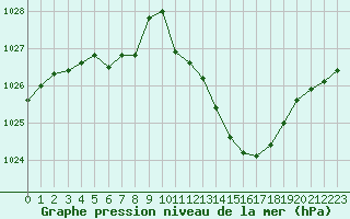 Courbe de la pression atmosphrique pour Eygliers (05)
