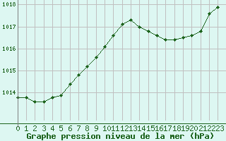 Courbe de la pression atmosphrique pour Hyres (83)