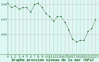 Courbe de la pression atmosphrique pour Aubenas - Lanas (07)