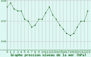 Courbe de la pression atmosphrique pour Saint-Igneuc (22)