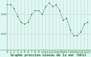 Courbe de la pression atmosphrique pour Perpignan (66)