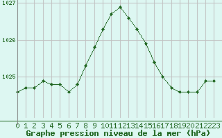 Courbe de la pression atmosphrique pour Leign-les-Bois (86)