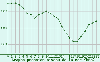 Courbe de la pression atmosphrique pour Izegem (Be)